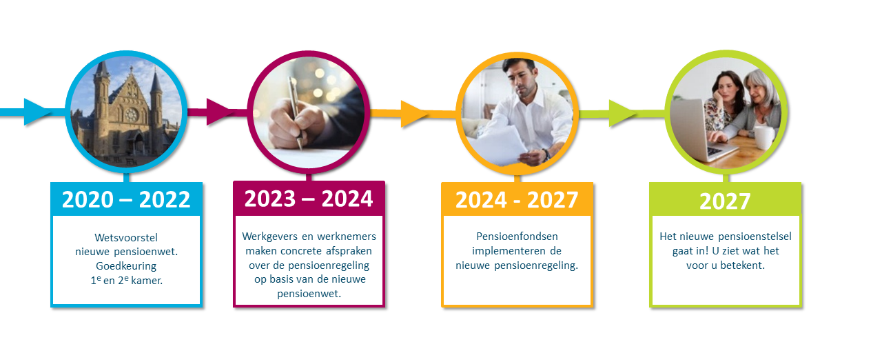 Nieuw Pensioenstelsel - PMT